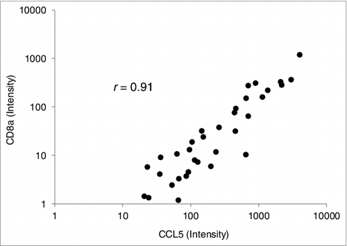 Figure 6. CD8A and CCL5 transcriptional correlation in uveal melanoma patient specimens. Spearman rank correlation analysis shows a correlation between CCL5 and CD8A mRNA expression intensity in primary enucleated uveal melanoma patient tumor specimens (n = 57); r value was significant at 0.91.