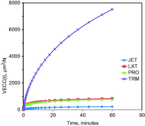Figure 6. Example of viscoelastic creep compliance as a function time {VECC(t)}. Note the large difference in VECC values between TR and other formulations.