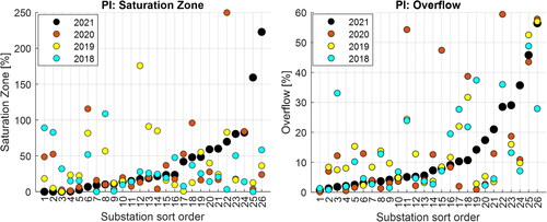 Fig. 5. Left: performance indicator saturation zone for 26 substations based on data for the years 2018–2021. Right: performance indicator overflow for 26 substations based on data for the years 2018–2021.