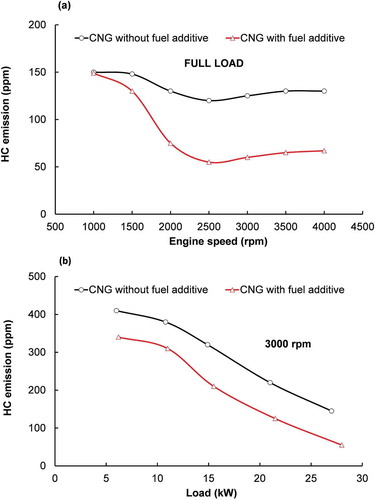 Figure 8. Comparison of HC in the case of with and without fuel additive at full load (a) and partial load (b) conditions.