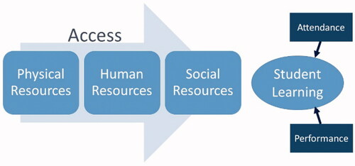 Figure 1. Components of inclusion and access lead to student learning, as demonstrated by attendance and performance outcomes.