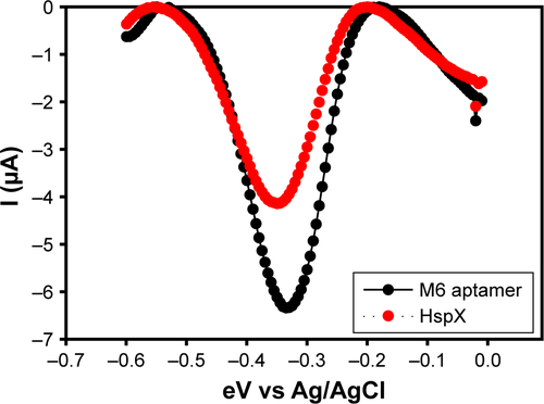 Figure S2 H63 SL-2 M6 Aptamer (black) and H63 SL-2 M6+HspX (red).