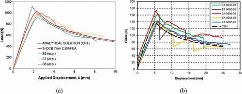 Figure 11. Comparison between numerical (CZM) and experimental load-displacement curves obtained for DCB specimens (a)[Citation158] (b)[Citation144].