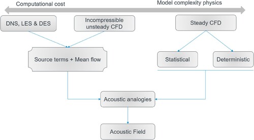 Figure 2. Relation between the CAA methods, acoustic analogies and prediction of acoustic field.