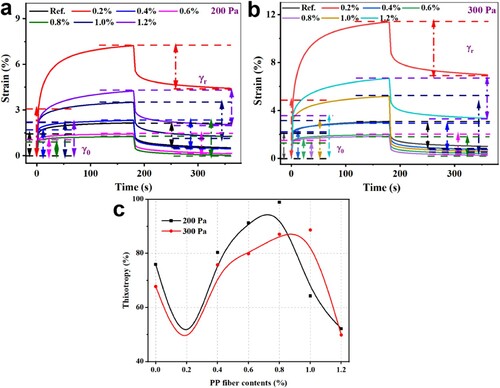 Figure 11. Creep and recovery behaviour of WPCCs with PP fibres under the applied shear stress of (a) 200 Pa and (b) 300 Pa; (c) Effect of PP fibre contents on thixotropy of WPCCs.