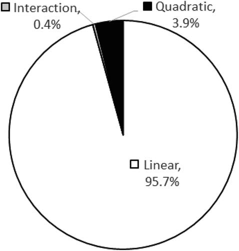 Figure 1. Model term TPC for density of banana stem fiber paper.