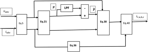 Figure 5. Functional diagram to extract the reference current based on the method NFp-q (Hanna Nohra et al., Citation2014).