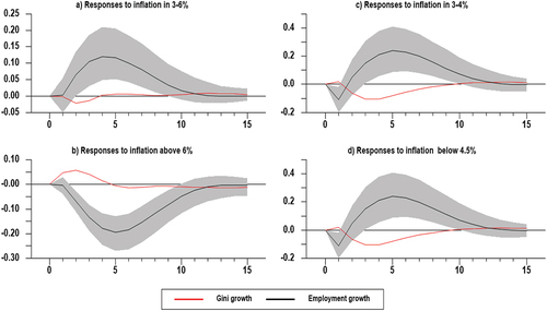 Figure 13. Responses of income inequality growth and employment growth to positive inflation shock according to inflation thresholds.