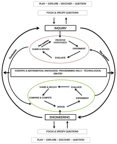 Figure 1. botSTEM didactical model for integrated STEM education in early years (Greca Dufranc et al. Citation2020).