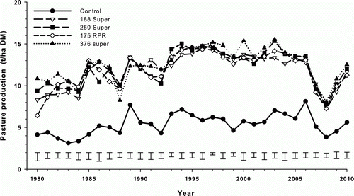 Figure 4  Effect of phosphate fertiliser application on annual DM production (t ha−1) for the period 1980–2011. Bars indicate the standard error of the difference between treatment means.