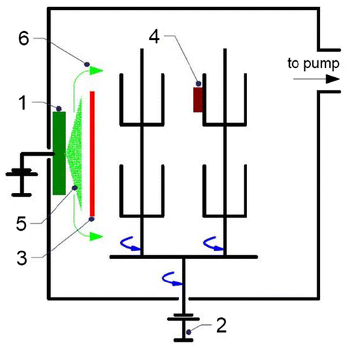 Figure 1. Schematics of the experimental set-up for the MIE in the deposition system. The picture shows: the cathode of Cr (1), the DC bias supply connected to the twofold rotating sample holder (2), the shutter to filter the macroparticles (3), the samples of Si subject to a twofold rotation (4), the metal vapour produced from the cathode (5) and the filtered metal vapour (6). The shutter (3) is fixed during F-MIE and removed for NF-MIE.