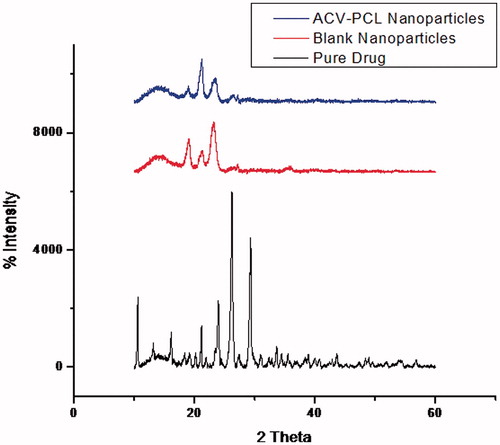 Figure 5. Comparison of XRD spectra of ACV-PCL nanoparticle sample with pure drug and blank nanoparticles.