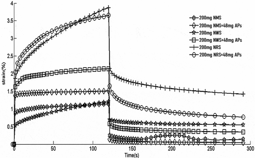 Figure 3. Creep-recovery curves of three types of starches and their complexes with APs at 25°C