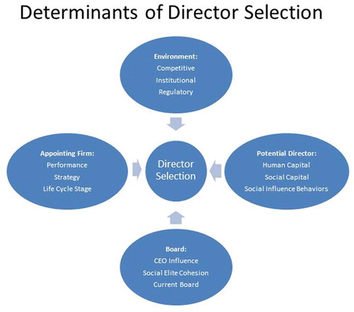 Figure 1. Determinants of director selection to corporate board(Withers et al., Citation2012).