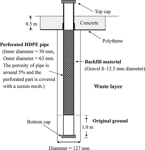 Figure 2. Schematic diagram of a vertical gas monitoring pipe.