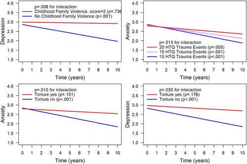 Figure 2. Prediction of the long-term course of anxiety and depression by trauma experiences. Mixed effects modelling of the trajectories of mental health symptoms and quality of life (QoL) based on the interaction between trauma variables and time. HTQ Trauma Events and symptoms of post-traumatic stress disorder (PTSD) were measured by the Harvard Trauma Questionnaire (Mollica et al., Citation2004); anxiety and depression were measured by the Hopkins Symptom Checklist-25 (Mollica et al., Citation2004); childhood family violence was assessed for this sample by Opaas & Varvin (Citation2015). The plot illustrates the trajectories over the 10 years of follow-up.