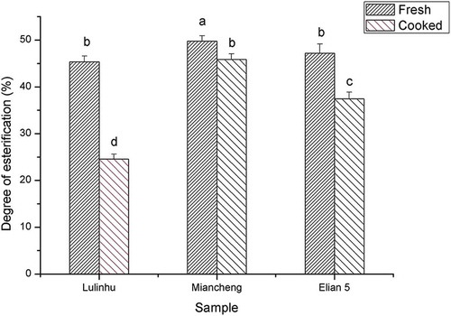 Figure 9. Effect of the thermal processing on the degree of esterification of the AIR. Different lowercase letters indicated the significant difference of hardness of fresh and cooked lotus rhizome (P < 0.05).