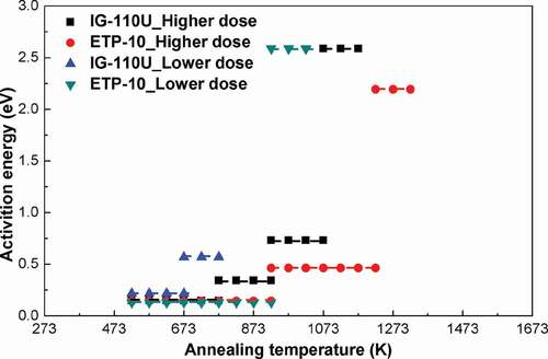 Figure 7. Activation energies of the higher- and the lower-dose neutron-irradiated IG-110U and ETP-10 specimens for recovery as a function of annealing temperature.