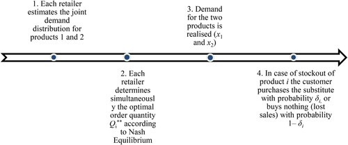 Figure 2. Sequence of events for competitive setting.