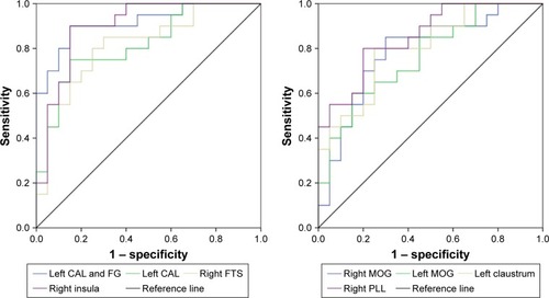 Figure 4 ROC curve analysis for the different ReHo areas between patients with PACG and NCs.