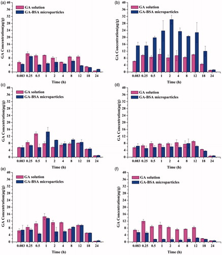 Figure 8. Tissue distribution of GA in mice after i.v. administration of GA solution and GA–BSA microparticles ((a) heart, (b) liver, (c) spleen,(d) lung, (e) kidney and (f) brain) (mean ± S.D, n = 6).