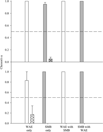 Figure 5. Mean Chesson's alpha values for WAE (white bars) and SMB (gray bars) across treatments and prey types (fathead minnow = open bars; crayfish = hatched bars), before (top panel) and after (bottom panel) exposure to competition. Error bars represent one standard error. Dashed lines indicate random feeding. Mean values at, above, or below the dashed lines indicate neutral, positive, or negative selection, respectively.