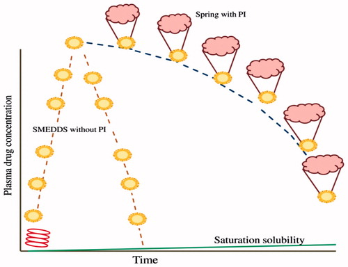 Figure 2 Spring with Parachute mechanism.