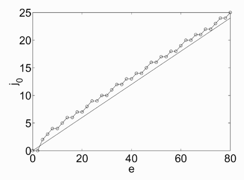 Figure 4. Values of j 0 as a function of the energy e for π = 0 (○), linear approximation j 0 = 0.3e.