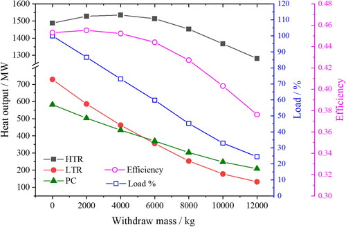 Figure 12. The effects of withdraw-mass from cycle to inventory vessel.