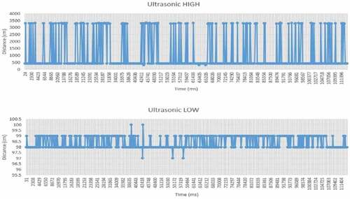 Figure 17. Graph of Ultrasonic Sensor for low height obstacle