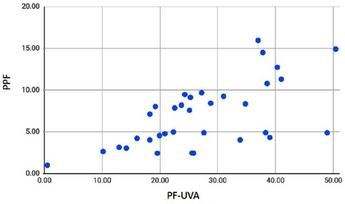 Figure 8 PPF x PF-UVA scatterplot.