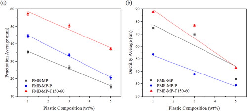 Figure 8. The influence of cold plasma and thermal oxidation treatments on the mechanical properties of the PMB mixture: (a) average ductility and (b) average penetration.