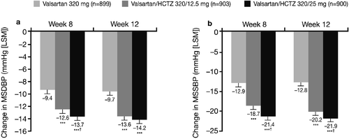 Figure 2. Mean sitting diastolic blood pressure(MSDBP) (a) and mean sitting systolic blood pressure (MSSBP) (b) changes from the start of the single‐blind period (Week 0) to Week 8 and Week 12 (intent‐to‐treat population on randomized treatment). ***p<0.0001 vs monotherapy; †p<0.05 vs valsartan/hydrochlorothiazide (HCTZ) 320/12.5 mg. LSM, least squares means.