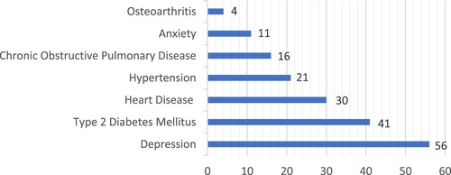 Figure 2. Presence of single conditions in the 72 studies.