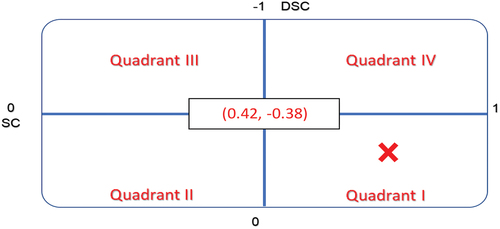 Figure 4. Example of customer satisfaction Matrix.