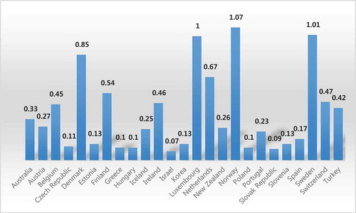 Figure 2. Total net ODA, % of gross national income, 2013 (from http://data.oecd.org/oda/net-oda.htm)