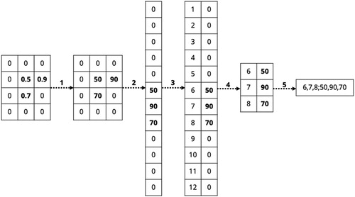 Figure. 1 Raster grid deconstruction.