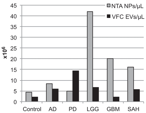 Figure 3. Determination of nanoparticle (NP) and extracellular vesicle (EV) concentrations in cerebrospinal fluid (CSF). Nanoparticle tracking analysis (NTA) and vesicle flow cytometry (VFC) were used to determine nanoparticle and EV concentrations for the CSF samples. By NTA, the nanoparticle concentration for the Control was 4.3 × 106/μL, and the diagnostic groups ranged from 4.8 × 106/μL to 42 × 106/μL (grey bars). By VFC, the EV concentration for the Control was 2.2 × 106/μL, and the diagnostic groups ranged from 2.2 × 106/μL to 14.0 × 106/μL (black bars). AD, Alzheimer’s disease; PD, Parkinson’s disease; LGG, low-grade glioma; GBM, glioblastoma multiforme; SAH, subarachnoid haemorrhage.