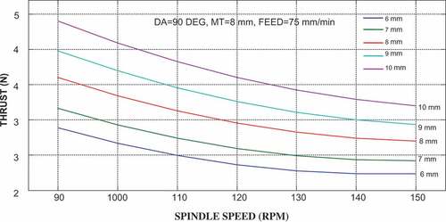 Figure 6. Simulation graph of thrust for various spindle speeds and drill diameters