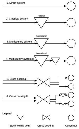 Figure 1. Distribution channel layouts (based on Kuipers and Eenhuizen Citation2004, adapted).