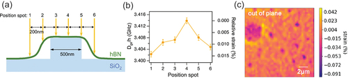 Figure 9. (a) Schematic showing an hBN nanosheet on a nanopillar. The distortion induces a position-dependent strain in the hBN nanosheet. (b) Measured value of as a function of position on the pillar showing the strain. Reproduced from [Citation33]. Copyright by royal society of chemistry. (c) Measured strain map of a hBN flake with bubbles. Reproduced from [Citation34]. Copyright by American chemical society.