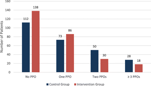 Fig. 4 Distribution of PPOs among the study group