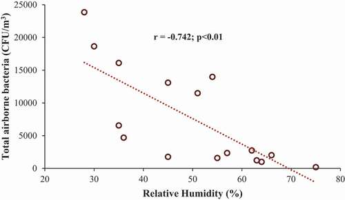 Figure 4. Correlation between relative humidity (%) and total airborne bacteria (CFU/m3)