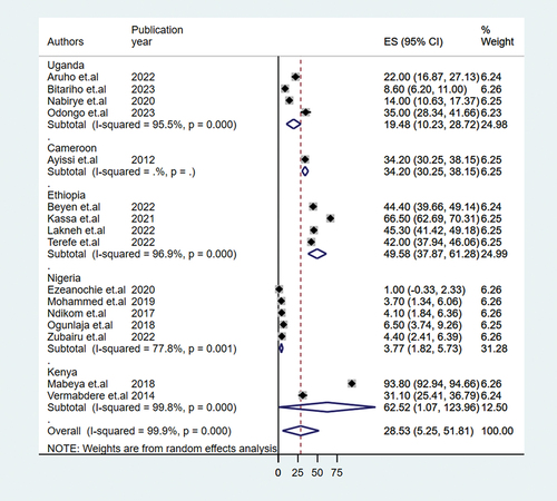 Figure 5. Forest plot depicting sub-group analysis by country for the pooled prevalence of HPV vaccine uptake among adolescent school girls in sub-Saharan Africa, 2023.