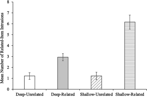 Figure 2. Mean total number of related-item intrusions in category-exemplar recall as a function of experimental condition. The error bars represent 95% confidence intervals computed with the method of Cousineau (Citation2005) and Morey (Citation2008).