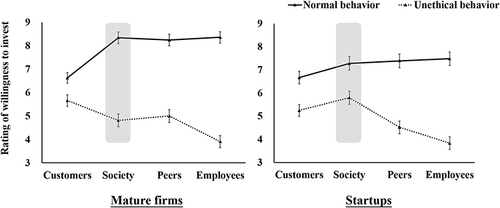 Figure 4 Results of simple effects analyses on the grouped data under both mature firms (left line chart) and startups (right line chart) conditions.