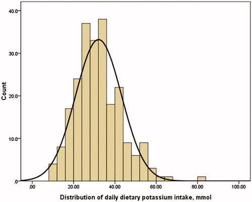 Figure 1. Distribution of daily dietary potassium intake in the 243 CAPD patients. The average potassium intake in our 243 PD patients was 32.1 ± 11.1 mmol/day.