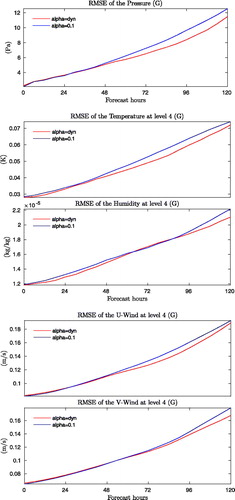 Fig. 10. RMSE of temperature, humidity, wind components (u and v) at level 4 and sea level pressure over the globe during the 120 h of forecast. The dynamic alpha experiment and experiment using α = 0.1 are shown as the red and blue lines, respectively.