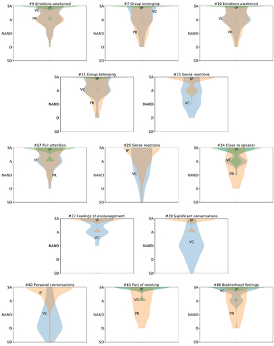 Figure 1. Not-correlated feelings.IP: in-person; PR: prerecorded; VC: videoconference. SD: strongly disagree; D: disagree; NAND: neither agree nor disagree; A: agree; SA: strongly agree