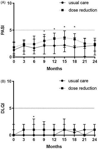Figure 2. PASI and DLQI. (A) Psoriasis Area and Severity Index (PASI) comparison between usual care and dose reduction. PASI scores (median and IQR) are depicted for the original CONDOR study (month 0, 3, 6, 9 and 12) and for the CONDOR extension phase (month 15, 18, 21, 24). Significant differences were seen at 9 months (p = .005), at 12 months (p = .001), at 15 months (p = .002) and at 18 months (p = .003). (B) Dermatology Quality and Life Index (DLQI) depicted for the original CONDOR study (month 0, 3, 6, 9 and 12) and for the CONDOR extension phase (month 15, 18, 21, 24). Significant differences between dose reduction and usual care were only observed at 6 months (p = .005). No significant differences were observed in the extension period. *Significant differences that were observed between dose reduction and usual care.